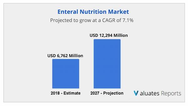 enteral nutrition market size